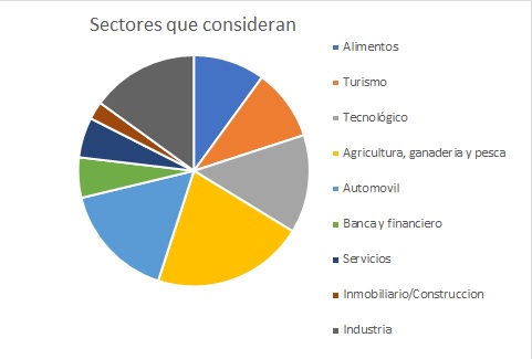 Factores del entorno empresarial para los que la pertenencia a la UE es relevante